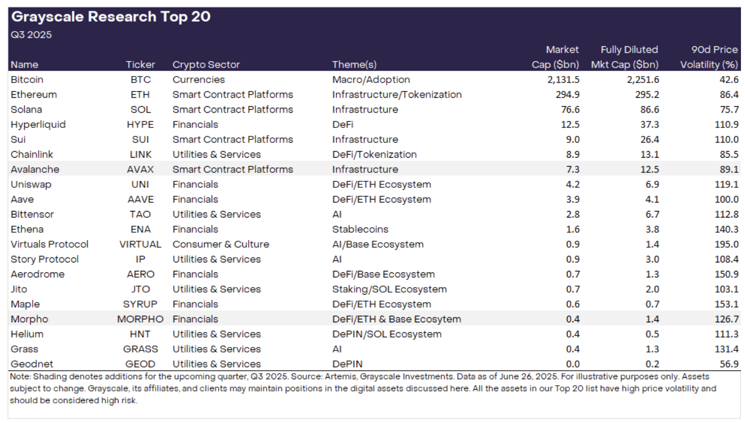 Grayscale updated its Top 20 list for Q3, adding AVAX and MORPHO - 3